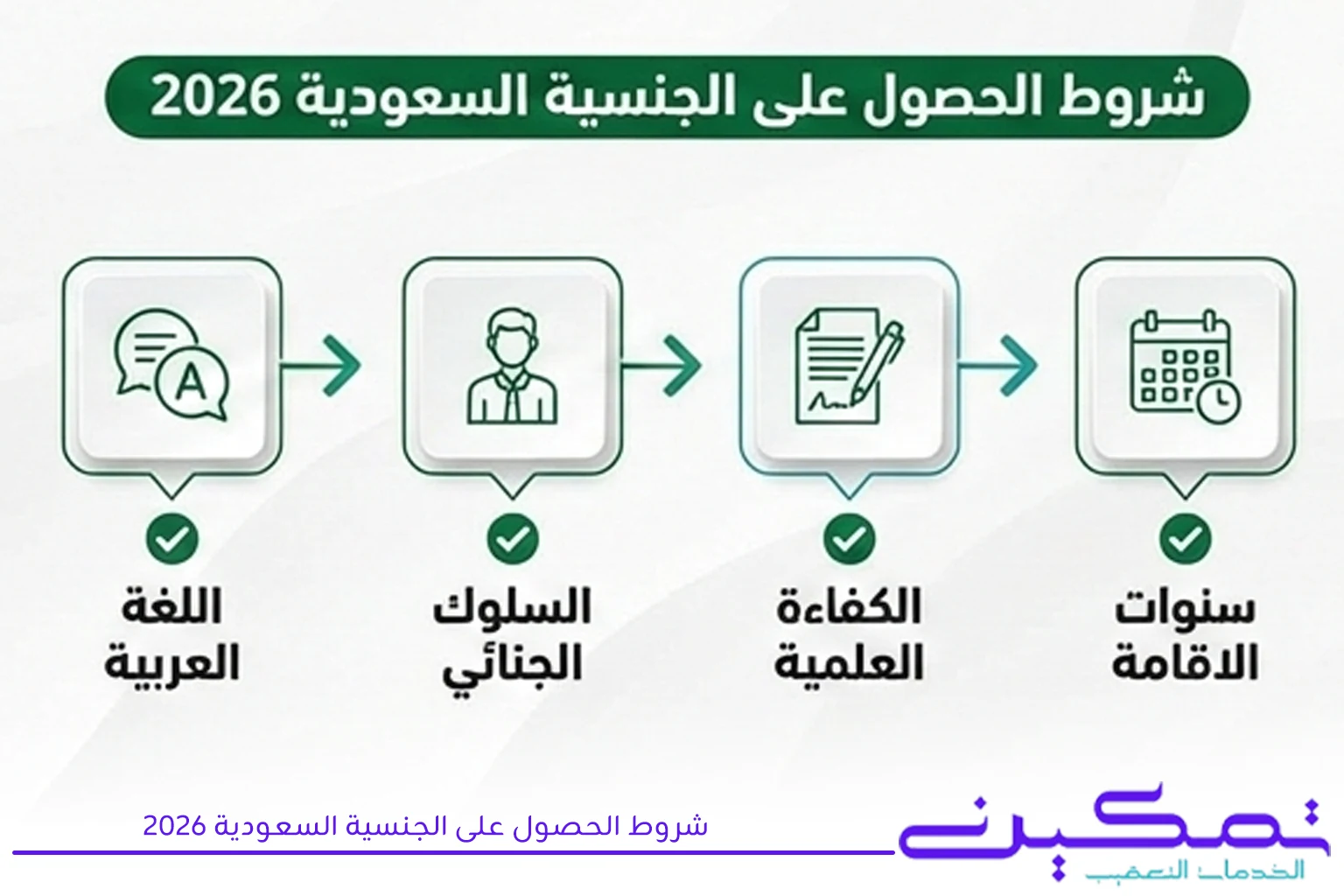 شروط الحصول على الجنسية السعودية 2026 تشمل إتقان اللغة العربية والسلوك الجنائي والكفاءة العلمية وسنوات الإقامة